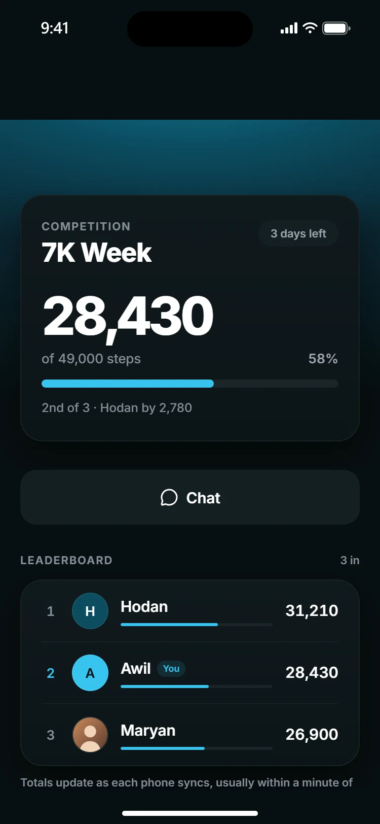 A competition in Awood: 7K Week, 28,430 of 49,000 steps, second of three with Hodan ahead by 2,780.